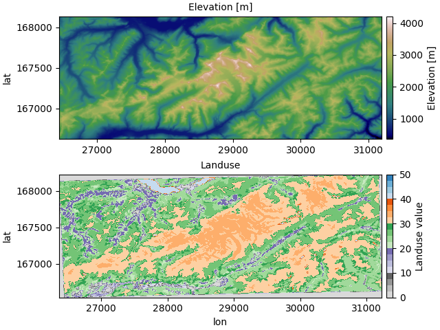 Elevation [m], Landuse