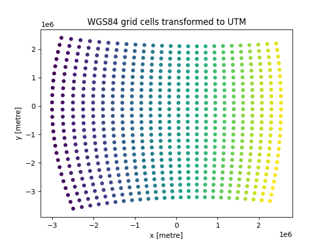 WGS84 grid cells transformed to UTM