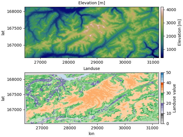 Elevation [m], Landuse