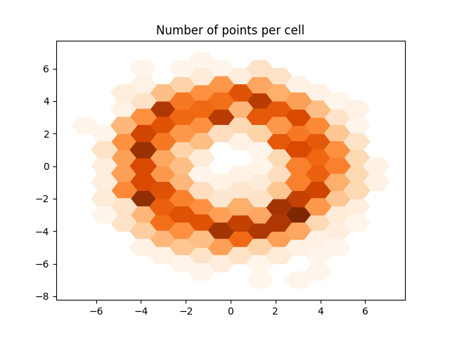 Number of points per cell