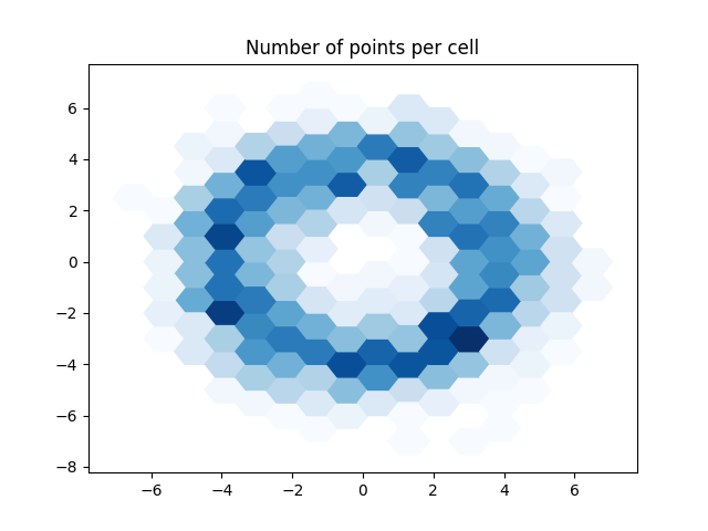Number of points per cell