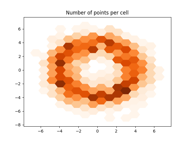 Number of points per cell