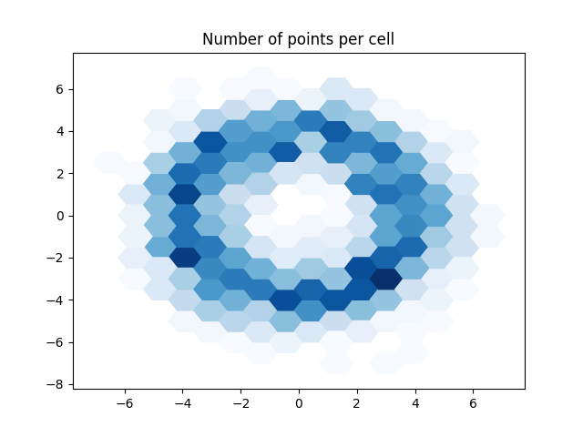 Number of points per cell