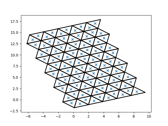 rotated grids