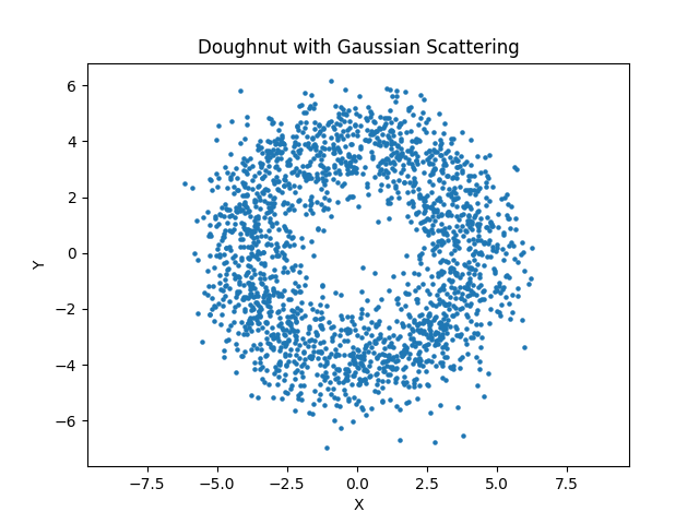 Doughnut with Gaussian Scattering