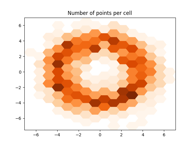Number of points per cell