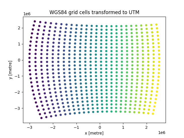WGS84 grid cells transformed to UTM
