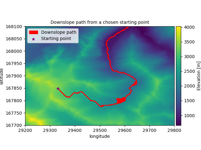 Downslope path from a chosen starting point