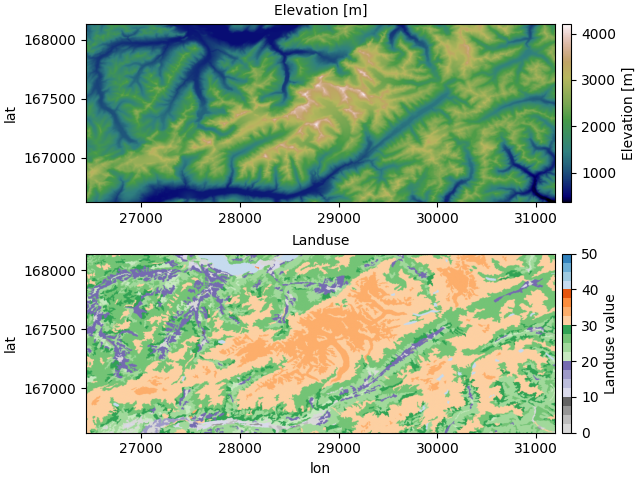 Elevation [m], Landuse