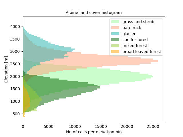 Alpine land cover histogram