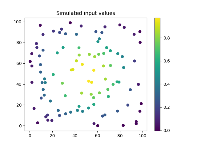 Simulated input values
